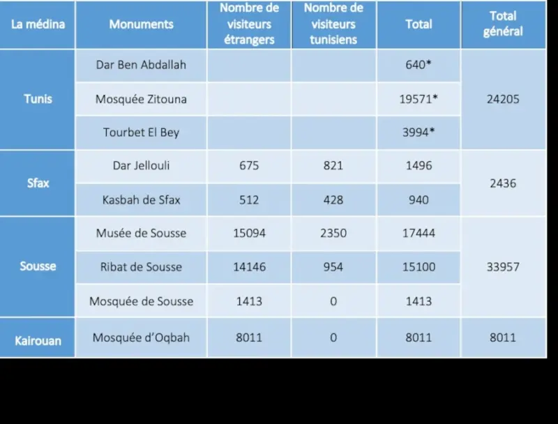 Tab.1 Nombre de visiteurs tunisiens et étrangers (payants) des principaux sites patrimoniaux dans quatre médinas en 2018